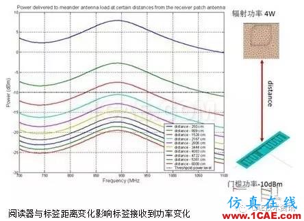 FEKO在RFID天线仿真中的应用ansys hfss图片10