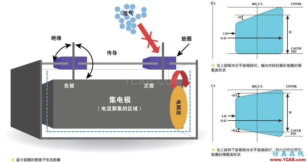 应用 | ANSYS在密封垫圈分析中的应用ansys分析案例图片2