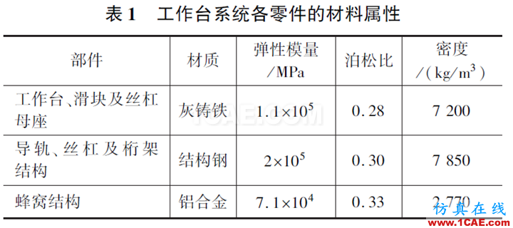 高速立式加工中心工作台抗振特性及减振研究ansys培训课程图片3