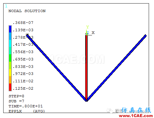 弹塑性专题-三杆对称桁架理想弹塑性ANSYS分析ansys培训的效果图片9