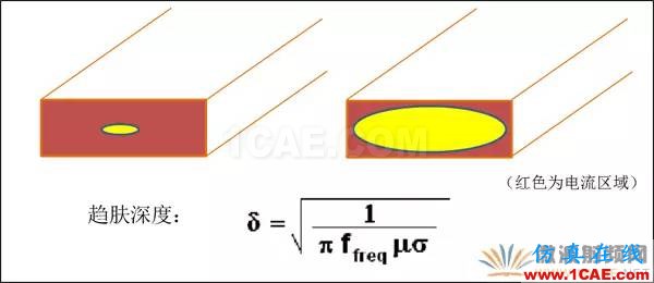 插损太大？您是否做对了这些！【转发】HFSS图片3