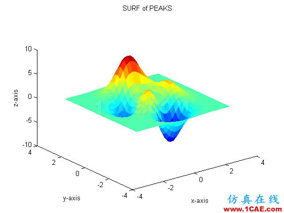 [转载]用MATLAB画曲面图