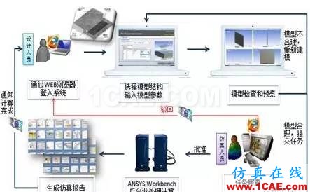 仿真定制开发--典型案例分享系列--【案例三】ansys分析图片10