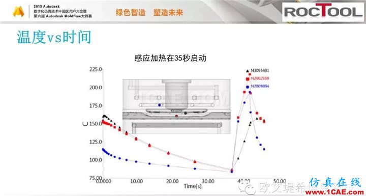 Moldflow 重大福利 快来领取！！！ 高峰论坛演讲PPT之六moldflow培训的效果图片27