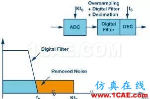 Σ-Δ型ADC拓扑结构及基本原理HFSS图片3