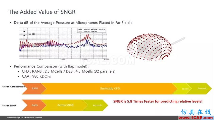 【技术贴】Actran SNGR-快速气动声学计算模块介绍Actran分析图片30