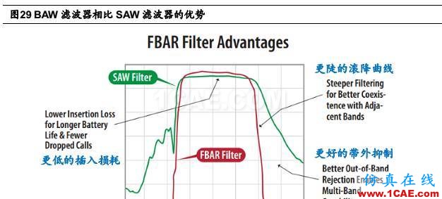 5G 给射频前端芯片带来的新变革ansys hfss图片30