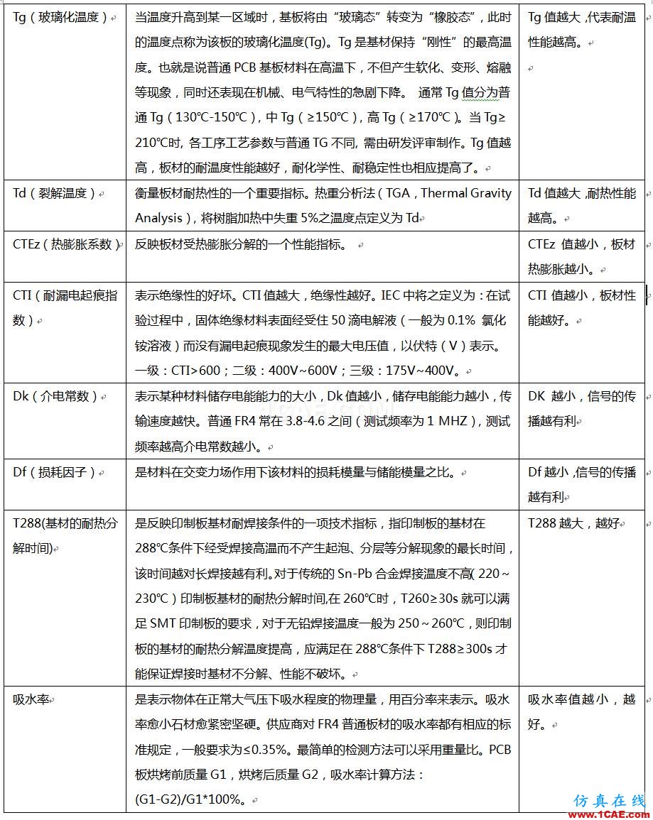 【PCB】PCB材料HFSS培训的效果图片4