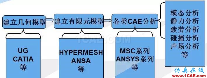 汽车人最爱的CAE分析应用实例hypermesh分析图片2