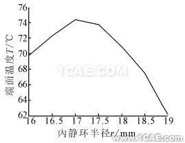 内静环端面温度随半径变化规律