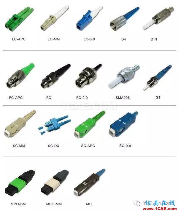 SI-list【中国】收藏 ▏光纤通信接口大全,附中英文对照HFSS图片6