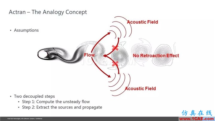 【技术贴】Actran SNGR-快速气动声学计算模块介绍Actran学习资料图片14