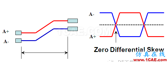 差分信号剖析与探讨HFSS分析图片41