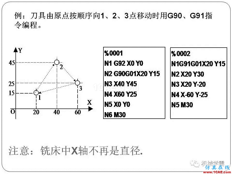 【收藏】数控铣床的程序编程PPT机械设计技术图片2