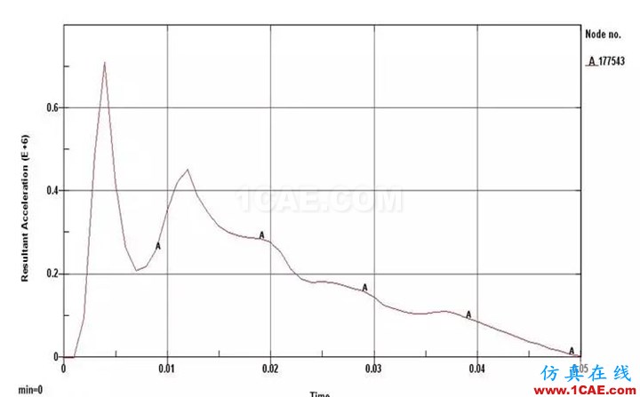 汽车人最爱的CAE分析应用实例hypermesh学习资料图片21