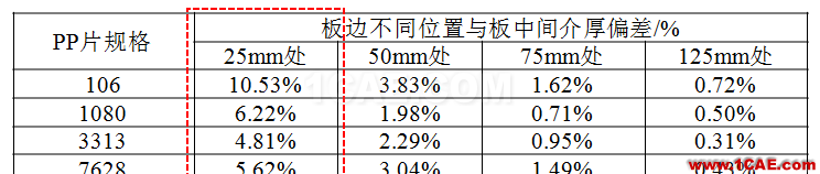 【上篇】高速PCB阻抗一致性研究HFSS分析案例图片17