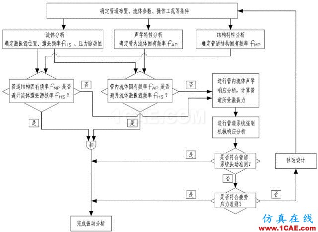 管道振动分析技术：机械振动和流致振动ansys仿真分析图片7