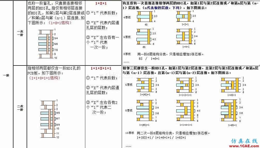 【PCB】高密度互连 (HDI, High Density Interconnector)ansys hfss图片5