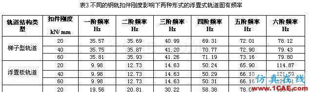 三种形式的浮置式轨道结构的模态对比分析ansys分析案例图片6