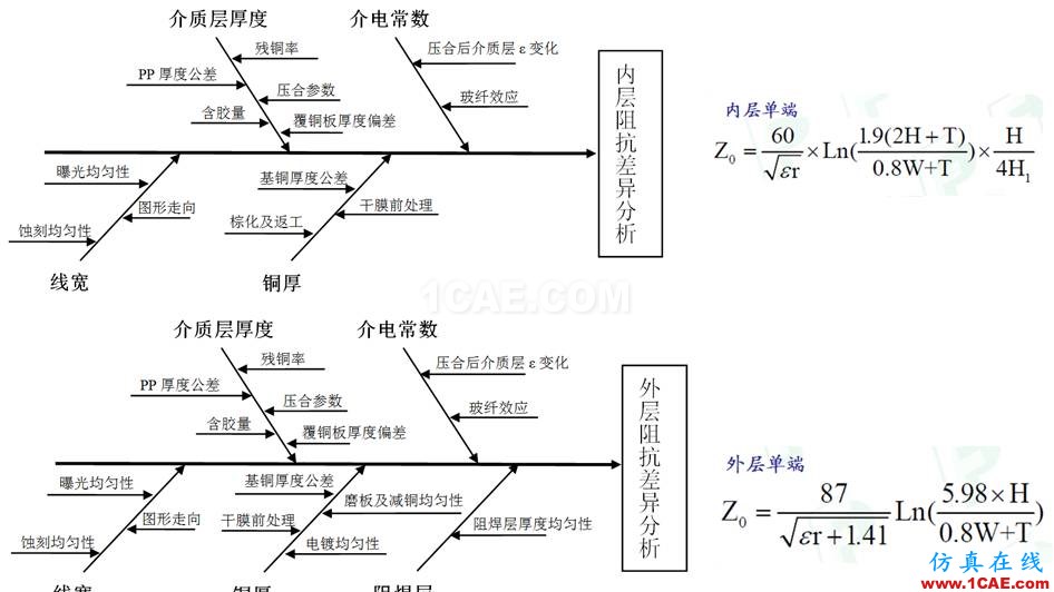 【上篇】高速PCB阻抗一致性研究HFSS培训的效果图片5