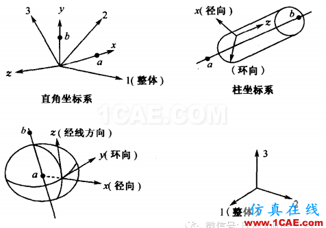 ABAQUS中壳的材料方向abaqus有限元分析案例图片2