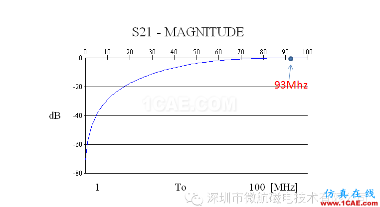 金属机身智能手机FM收音频段天线 设计方案（设计，安装，仿真）HFSS培训的效果图片6