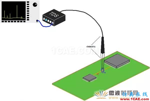 EMC近场测量中主动微光子探头与传统探头的技术分析ansysem分析图片6