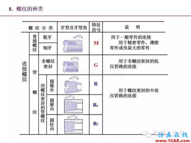 【专业积累】80页PPT让你全面掌握工程图中的标准件和常用件机械设计资料图片13