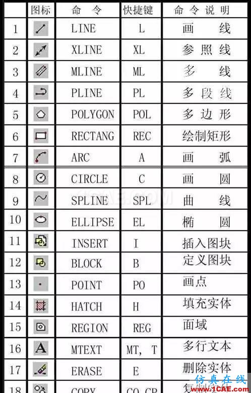 AutoCAD万能快捷键，送给同事最好的礼物AutoCAD技术图片2