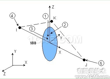 ANSYS知识——Beam188说明