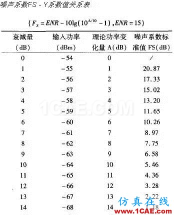 三种噪声系数测量的典型方法HFSS结果图片15