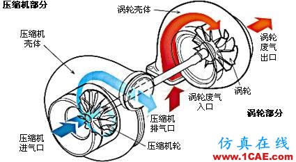 涡轮增压器是怎么运作的？原理视频机械设计教程图片1