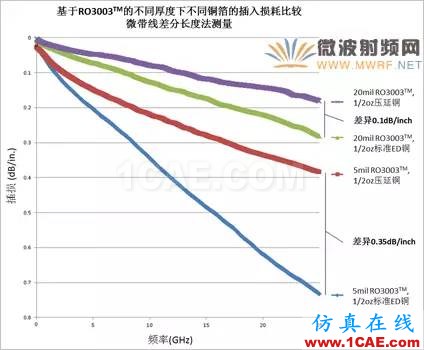 插损太大？您是否做对了这些！【转发】HFSS分析案例图片8