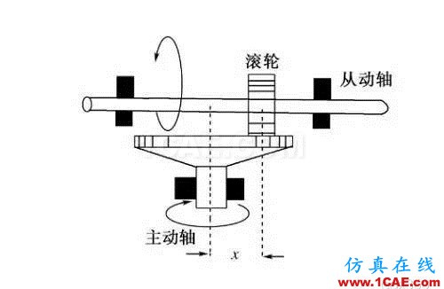 机械设计中的减速器和变速器！机械设计资料图片20