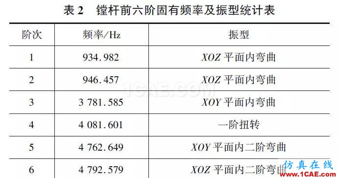 刀具磨损自动补偿精密镗削结构设计与研究（下）hypermesh分析图片6