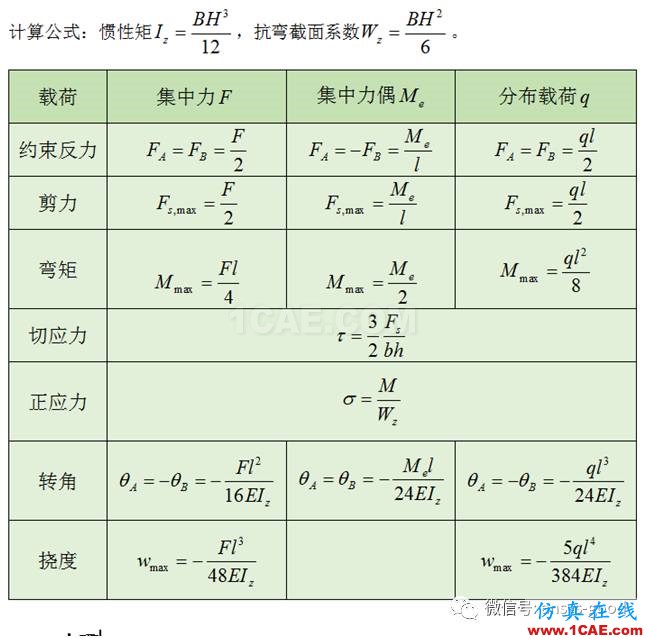 梁的应力变形ANSYS分析，分别受集中力、集中力偶和均布载荷作用ansys workbanch图片2