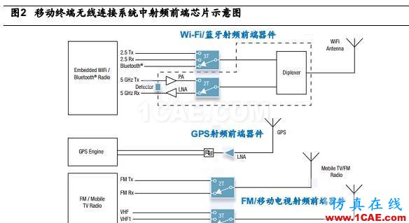 5G 给射频前端芯片带来的新变革HFSS培训的效果图片2