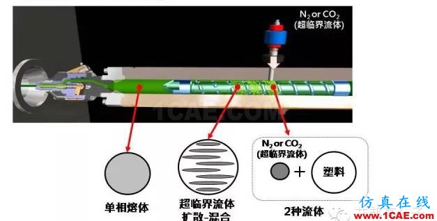 【视频揭秘】为啥超临界注塑在汽车应用上越来越广？moldflow图片2