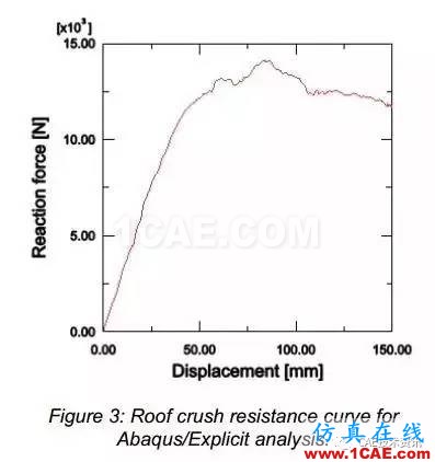 Abaqus汽车车顶抗压性分析abaqus有限元资料图片4