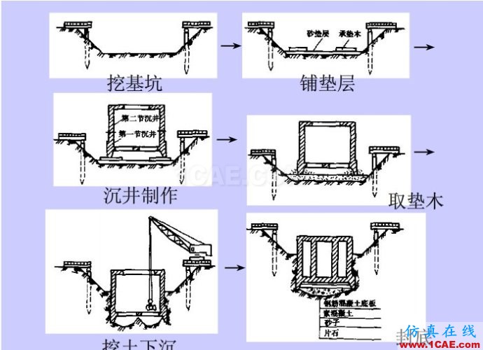 图文讲解:沉井施工技术要求