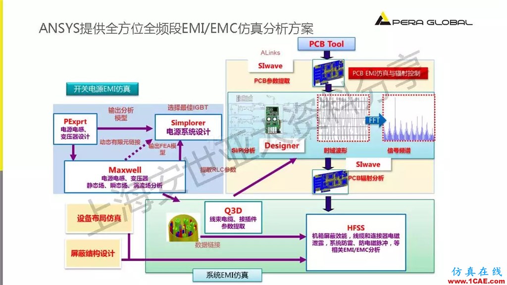 技术分享 | ANSYS电子系统电磁兼容仿真分析技术ansysem仿真分析图片8