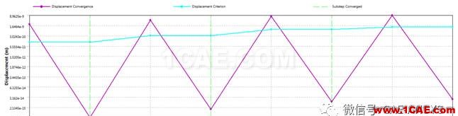 ANSYS Workbench结构非线性计算收敛曲线含义ansys培训的效果图片3