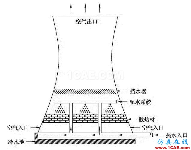 五问电厂冷却塔机械设计资料图片3