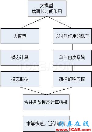 关于响应谱分析清单ansys结果图片4