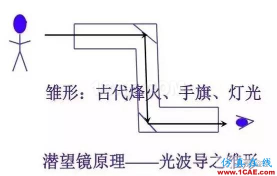 【科普】学习光纤传输相关的基础知识HFSS分析图片3