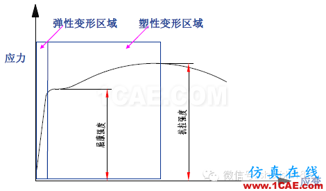 「冲压基础知识普及」最全的冲压工艺与产品设计资料（视频）~ansys分析图片38