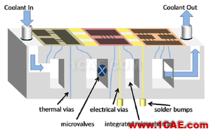IcePak芯片热设计之微尺度液冷fluent分析图片3