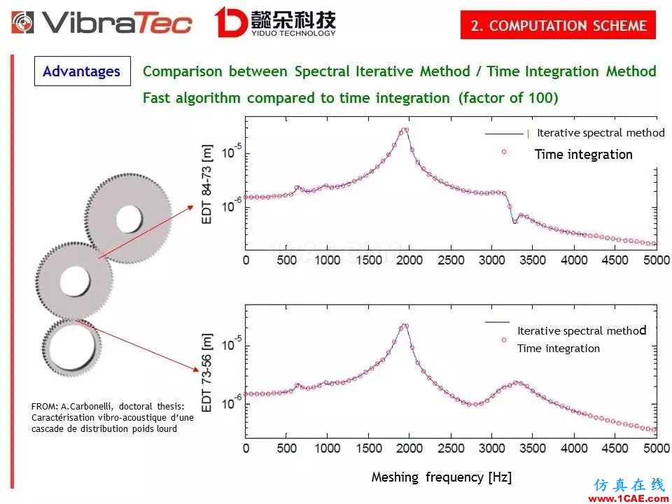 【技术贴】齿轮系统啸叫噪声优化软件-VibraGear原理介绍机械设计教程图片26