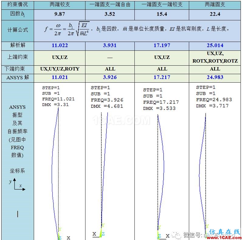 感知结构概念-连续梁的振型及其固有频率-ANSYS模态分析ansys分析图片4