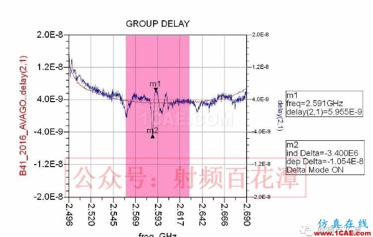 滤波器Group Delay对于RF性能的影响HFSS分析图片12